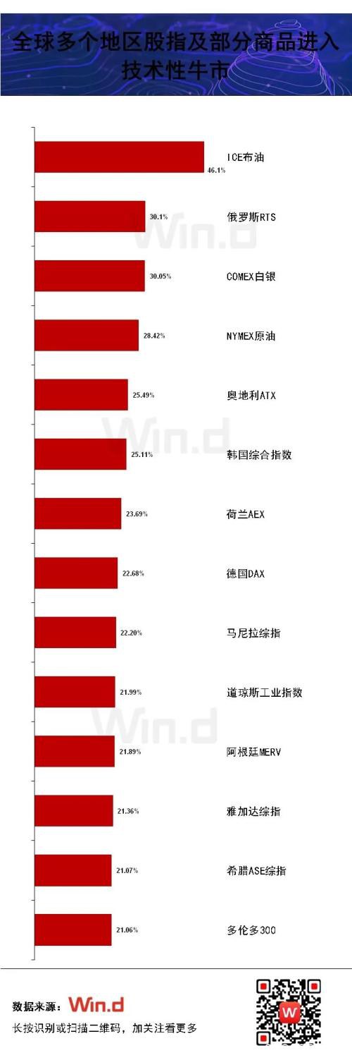 欧美市场冲高回落的“技术性牛市” 三大风险不可小觑