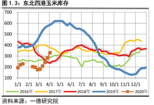 玉米 ・ 疫情支撑价格，拍卖或成分水岭丨二季报