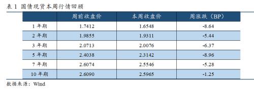 国债期货 | 短期国内经济难现强劲反弹，基本面和政策面对债市偏利好