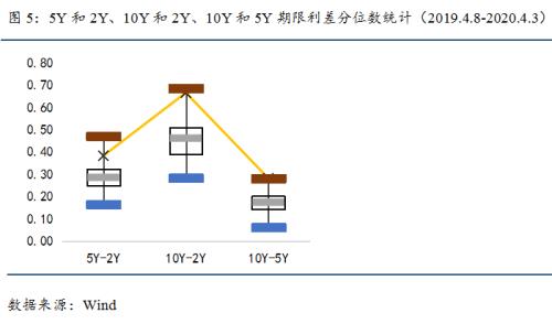 国债期货 | 短期国内经济难现强劲反弹，基本面和政策面对债市偏利好