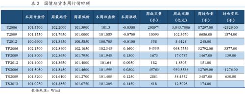 国债期货 | 短期国内经济难现强劲反弹，基本面和政策面对债市偏利好