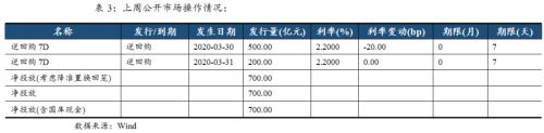 国债期货 | 短期国内经济难现强劲反弹，基本面和政策面对债市偏利好