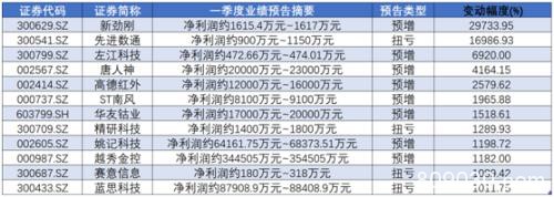 史上最差财报来袭？超六成预告下滑，最惨跌超64倍！这些公司却翻倍了