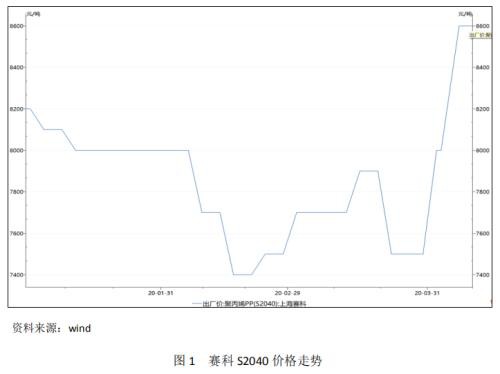 一度涨停！口罩引起聚丙烯产业链价格出现史无前例动荡！