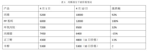 一度涨停！口罩引起聚丙烯产业链价格出现史无前例动荡！