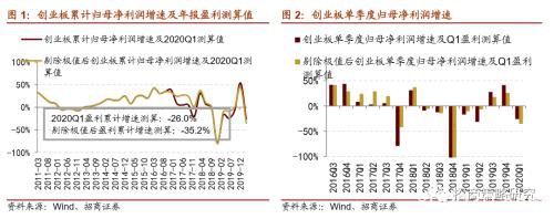 2020Q1创业板业绩转为负增长