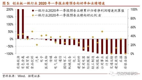 2020Q1创业板业绩转为负增长