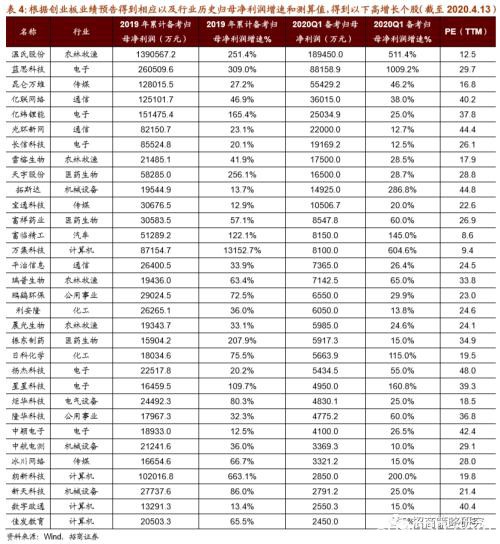 2020Q1创业板业绩转为负增长