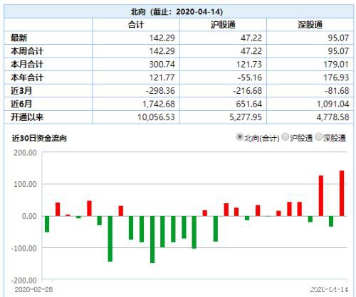 超强“北水”来袭！单日爆买142亿 释放四大信号！7大巨头再度“打包票” 十四年前大套利重现江湖？