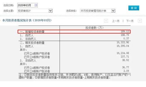 暴增近190万！3月股票开户火了，外汇局罕见发声：A股价值投资前景非常好！外资加仓560亿！政治局会