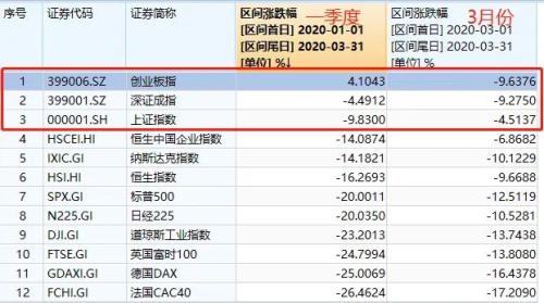 暴增近190万！3月股票开户火了，外汇局罕见发声：A股价值投资前景非常好！外资加仓560亿！政治局会