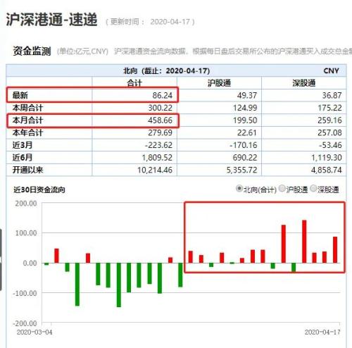 暴增近190万！3月股票开户火了，外汇局罕见发声：A股价值投资前景非常好！外资加仓560亿！政治局会