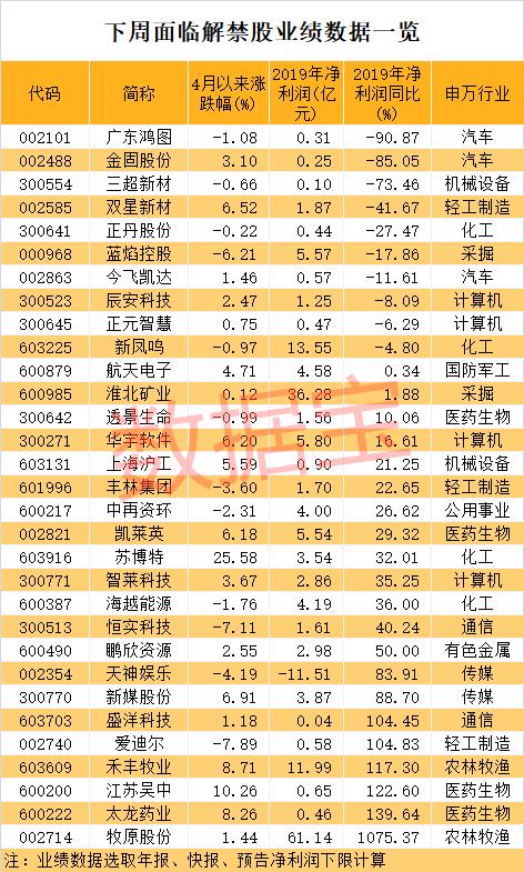 注意！千亿巨头近280亿市值将解禁，昔日网游明星股业绩预亏超10亿