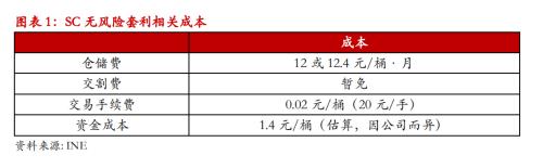 【 热点报告――原油】SC 仓储费调整将驱动内外价差回归