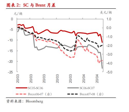 【 热点报告――原油】SC 仓储费调整将驱动内外价差回归