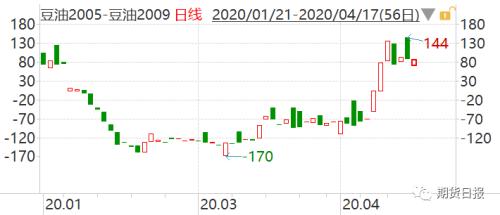 收储传闻“护体”难改豆油短期弱势