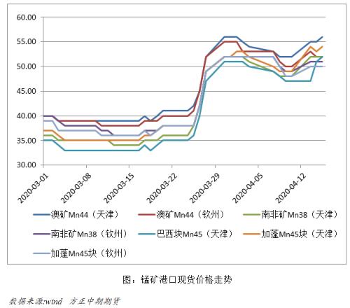 【锰硅】锰矿价格坚挺 锰硅后市可期