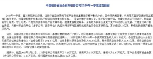 净赚389亿，下滑近12%！券商1季度成绩单来了：自营拖累最严重，这三大业务亮了！