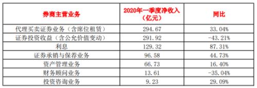 净赚389亿，下滑近12%！券商1季度成绩单来了：自营拖累最严重，这三大业务亮了！