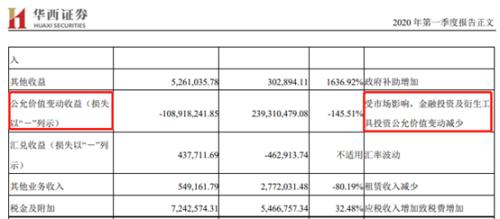 净赚389亿，下滑近12%！券商1季度成绩单来了：自营拖累最严重，这三大业务亮了！