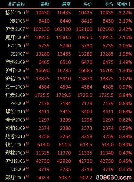 商品期货市场开盘多数上涨 橡胶、20号胶涨超3％