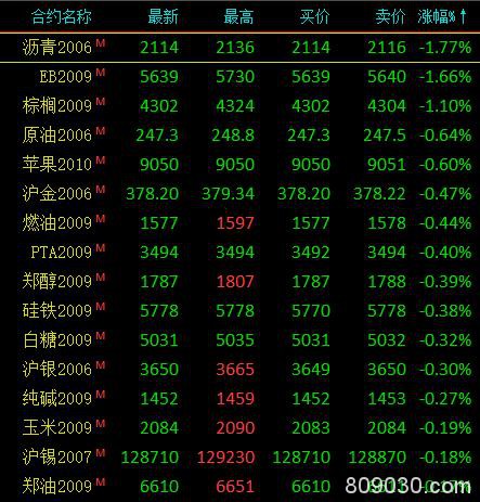 商品期货市场开盘多数上涨 橡胶、20号胶涨超3％