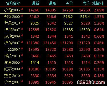 商品期货市场开盘多数下跌 沪铅期货主力开盘涨近3％