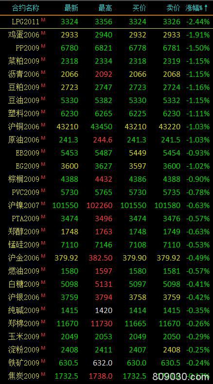 商品期货市场开盘多数下跌 沪铅期货主力开盘涨近3％