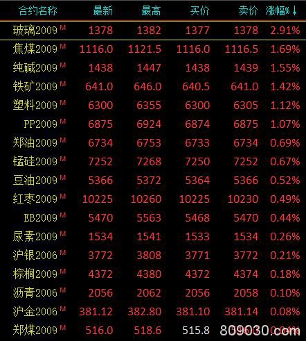 期货市场早盘大面积飘绿 燃油跌超3％、LPG跌超2％