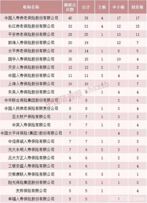 险资口味有变：调研行踪显示 这只创业板白马股最热门