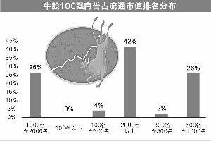 牛股100强与11大综合指标的关系探微