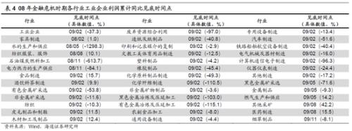 海通策略：借鉴08-09年 突发冲击后哪些行业先回暖？