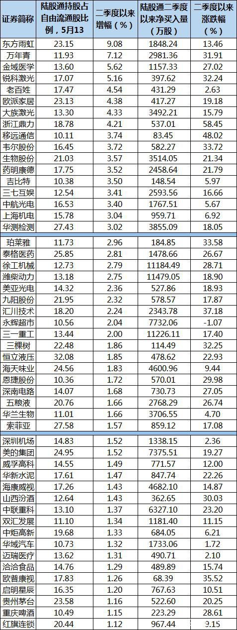 北上资金回流超600亿：“高持仓股”曝光 有些个股“一卖了之”