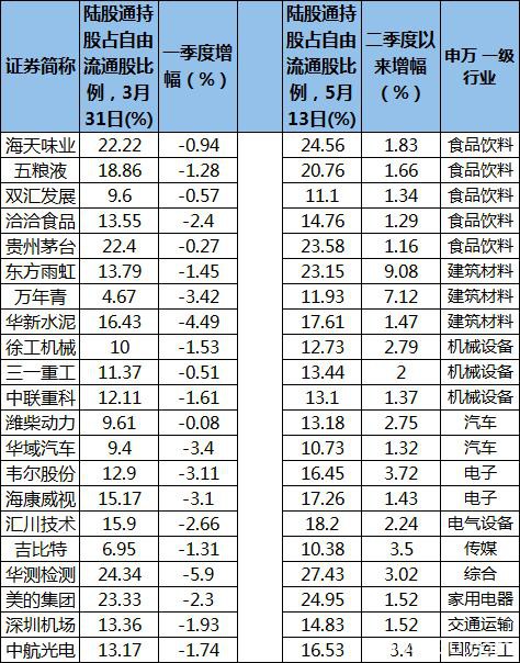 北上资金回流超600亿：“高持仓股”曝光 有些个股“一卖了之”