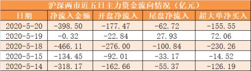 主力资金净流出399亿元 龙虎榜机构抢筹12股