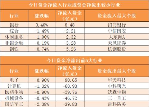 主力资金净流出399亿元 龙虎榜机构抢筹12股