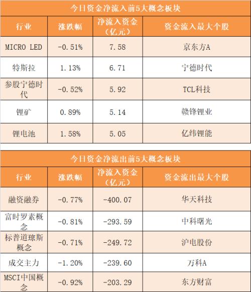 主力资金净流出399亿元 龙虎榜机构抢筹12股