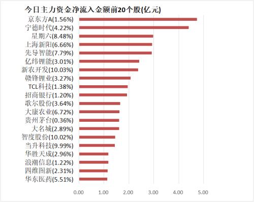 主力资金净流出399亿元 龙虎榜机构抢筹12股