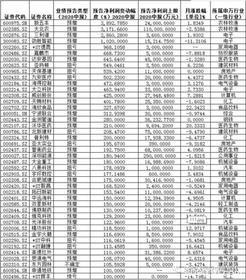 53家公司上半年净利润有望超亿 99只预喜股扎堆三行业机构力荐8股