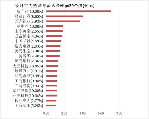 主力资金净流出248亿元 龙虎榜机构抢筹5股