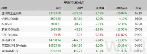 全球股市又现五一“劫”？欧美股市普跌2%+，富时A50大跌5%