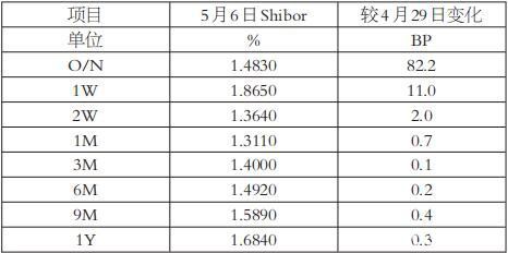 节后利率面临下降