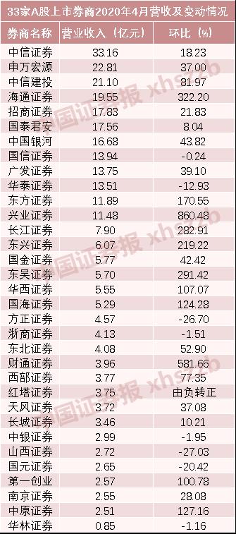 4月翻身仗！11家券商净利润环比翻番，这家券商暴增近40倍