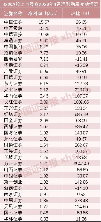 4月翻身仗！11家券商净利润环比翻番，这家券商暴增近40倍