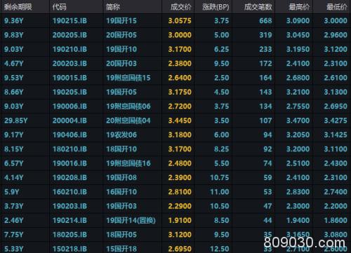 债市又见杀跌10年国开5日上行逾20bp “牛陡”为何换至“熊陡”？