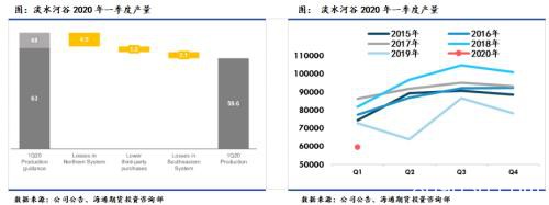 四大矿山2020年新季度财报跟踪