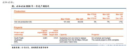 四大矿山2020年新季度财报跟踪