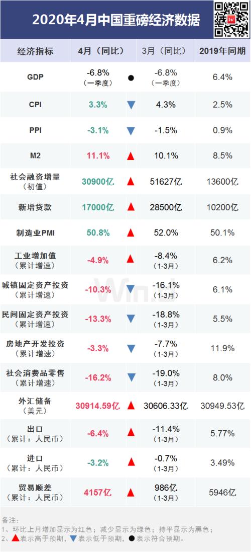 一图看清中国4月份宏观经济数据