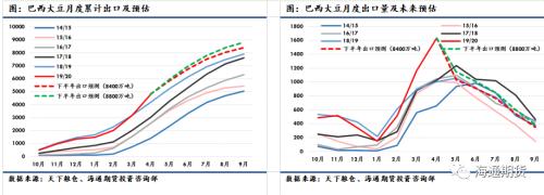 【品种专题】豆粕：高库存+低需求预期，没有变数了吗？