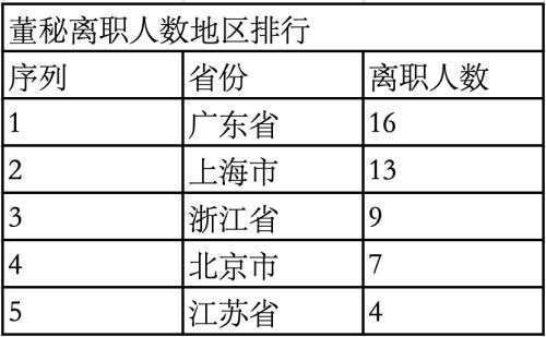 近6年来最少，4月上市公司董秘没有离职潮！